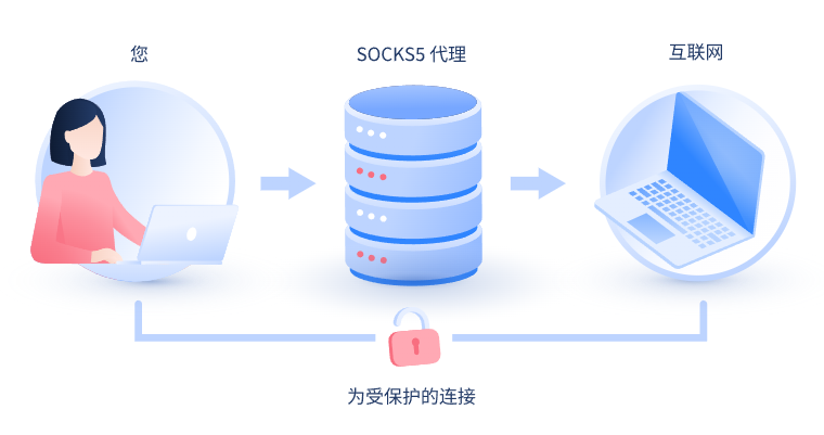 【灌南代理IP】什么是SOCKS和SOCKS5代理？